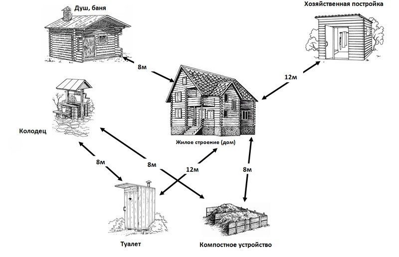 Схема расположения строений на участке от забора